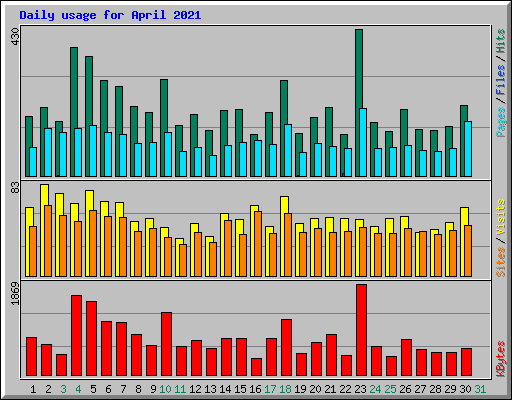 Daily usage for April 2021