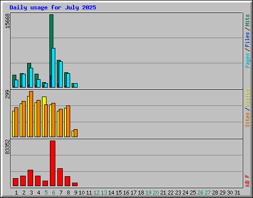 Daily usage for July 2025