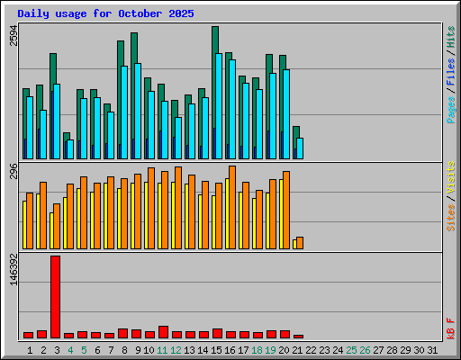Daily usage for October 2025