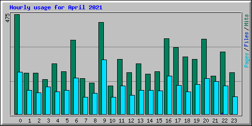 Hourly usage for April 2021